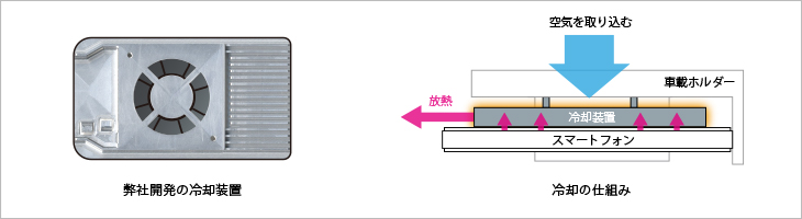 弊社開発の冷却装置の仕組み