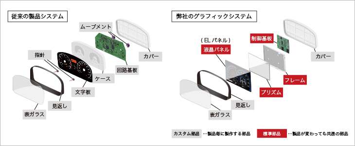 グラフィックシステムと従来製品の違い